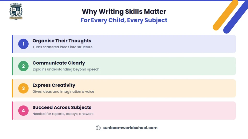 Four reasons writing skills matter for children: organising thoughts, communicating clearly, expressing creativity, and succeeding across school subjects.