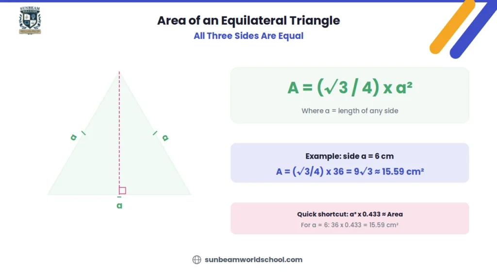 Area of an equilateral triangle diagram with all three sides labelled a, tick marks showing equal sides, dashed height line, and the formula A equals root 3 over 4 times a squared with a worked example