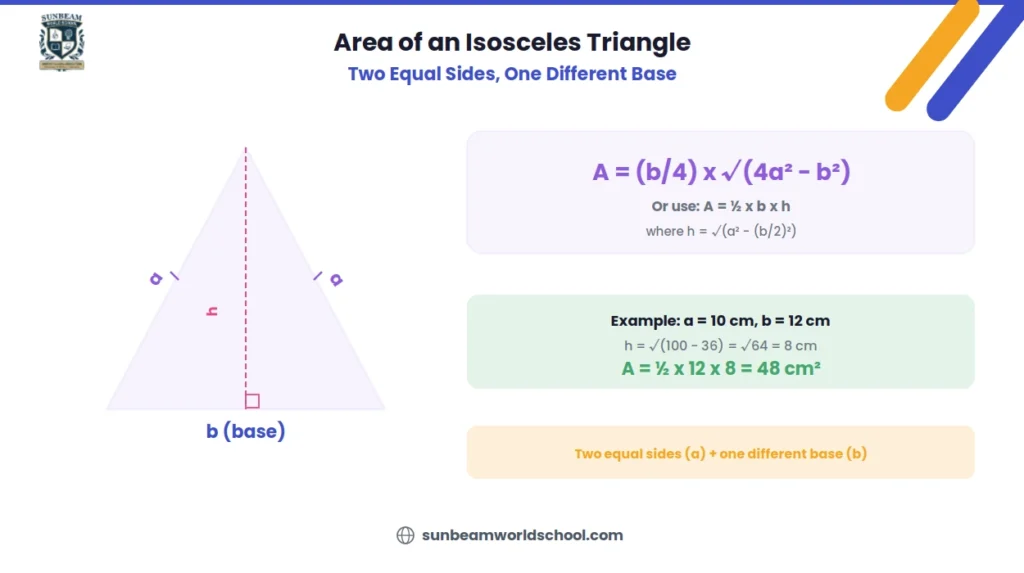 Area of an isosceles triangle diagram with two equal sides labelled a, base labelled b, dashed height line, tick marks on equal sides, and the formula A equals b over 4 times the square root of 4a squared minus b squared with a worked example