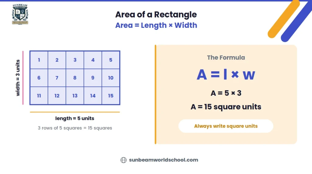 Area of a rectangle formula A = l × w shown with a 5 by 3 grid of 15 unit squares
