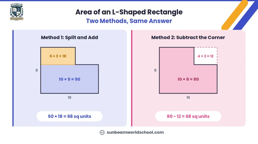 Area of an L-shaped rectangle using the split and add method and the subtract the corner method, both giving 68 square units
