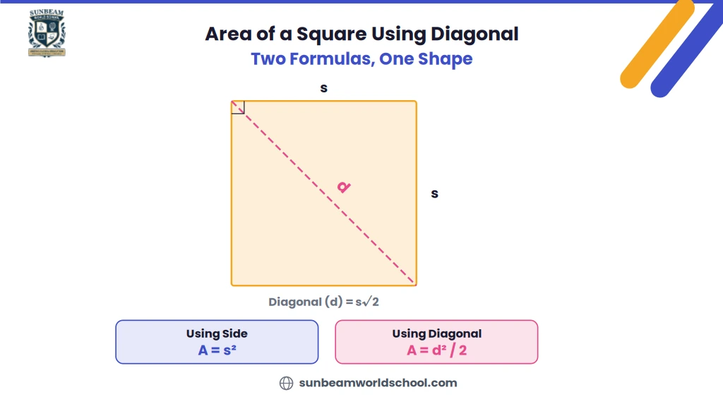 Square with a dashed diagonal line labeled d, side labeled s, and two formula boxes showing A = s² and A = d²/2 with the relationship d = s√2
