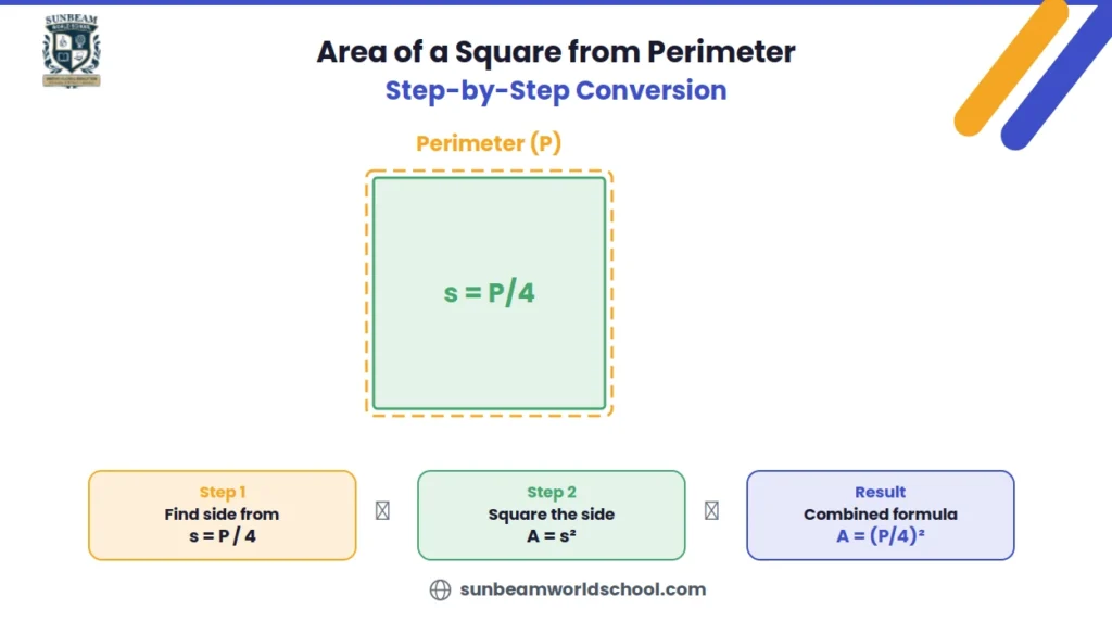 Square with a dashed perimeter border, showing the three-step process to convert perimeter to area: Step 1 find side from s = P/4, Step 2 square the side A = s², Result A = (P/4)²