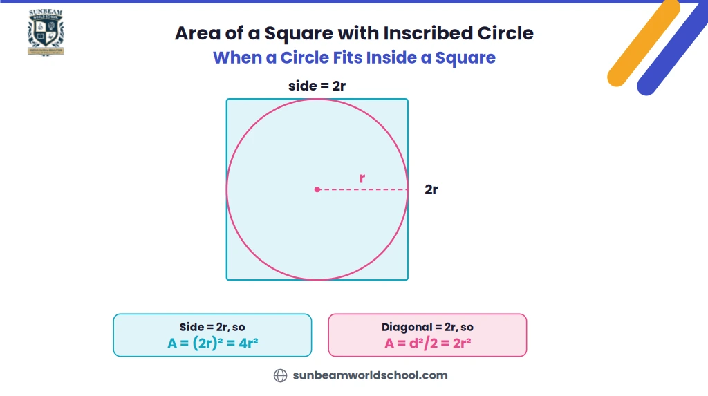 Square with a circle inscribed inside it touching all four sides, radius r drawn from the centre to the right side, side labeled as 2r, with formulas A = 4r² and A = 2r²