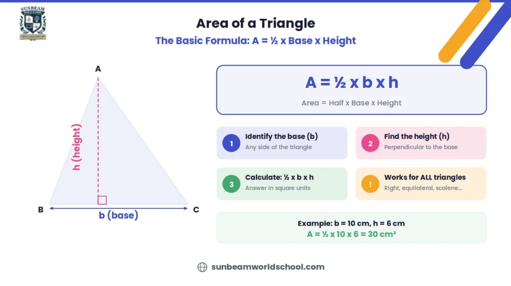 Diagram showing area of a triangle formula with a labelled triangle ABC, dashed height line, right angle marker, base and height labels, and the formula A equals half times base times height with a worked example