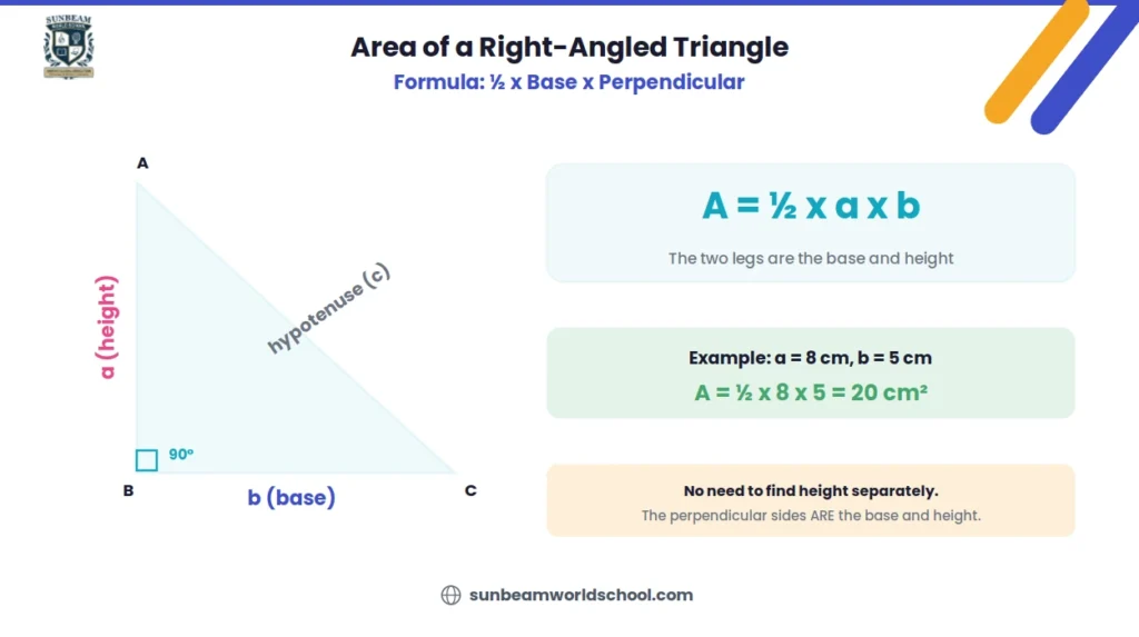 Area of a right angled triangle diagram showing perpendicular legs labelled as base and height, hypotenuse labelled, 90 degree marker, and the formula A equals half times base times perpendicular with a worked example