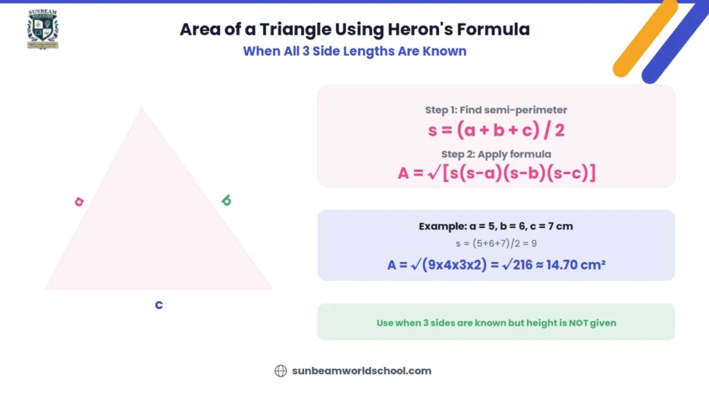 Area of a triangle using Herons formula diagram showing a scalene triangle with sides labelled a b and c, the two step process of finding semi perimeter then applying the square root formula, and a worked example