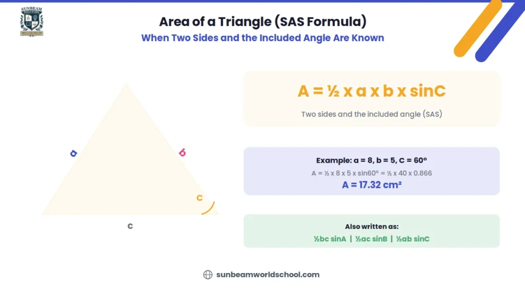 Area of a triangle SAS formula diagram showing a triangle with two sides labelled a and b, an angle arc at vertex C, and the formula A equals half times a times b times sin C with a worked example