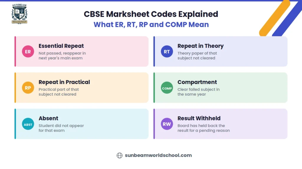 CBSE Marksheet Codes ER, RT, RP and COMP Explained