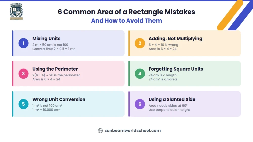 Six common mistakes when finding the area of a rectangle, including mixing units, adding instead of multiplying and forgetting square units