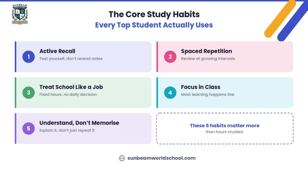 Infographic listing the 5 core study habits of top students: Active Recall, Spaced Repetition, Treat School Like a Job, Focus in Class, and Understand Don't Memorise.
