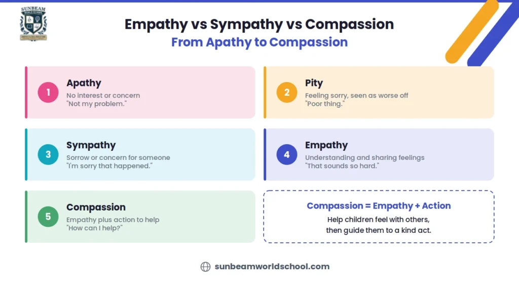 Empathy vs sympathy vs compassion vs pity spectrum from apathy to compassion