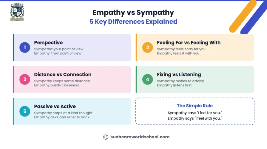 Empathy vs sympathy 5 key differences infographic by Sunbeam World School