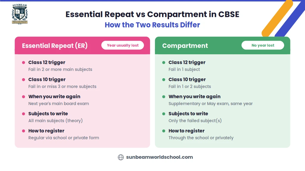 Essential repeat vs compartment in CBSE comparison of triggers, exam timing, subjects to write and registration