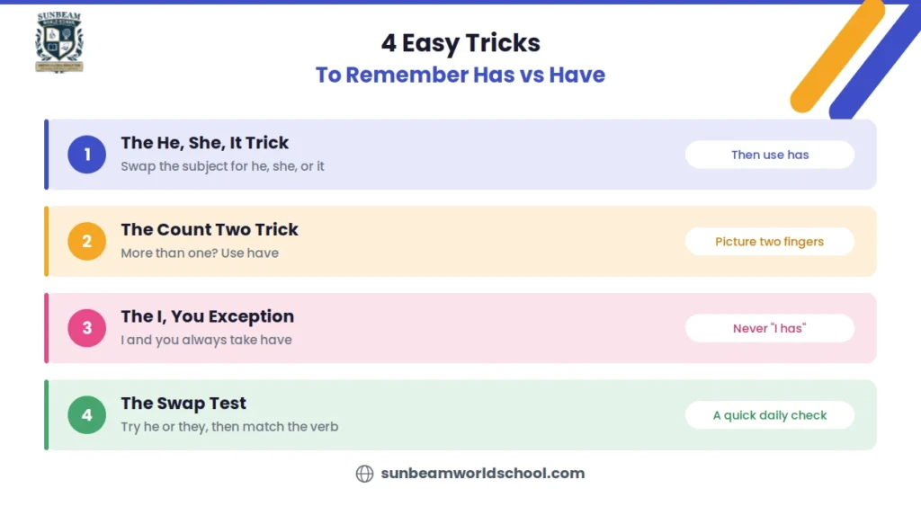 Four memory tricks for remembering has vs have, with quick examples