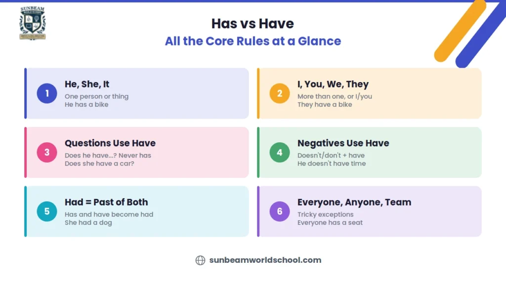 Has vs have rule chart showing six core grammar rules with examples