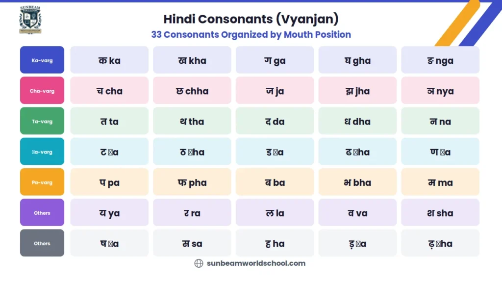 Hindi consonants Vyanjan chart showing all 33 consonants organized in 7 colour coded rows by Varg groups from Ka-varg to Pa-varg plus other consonants with Devanagari letters and English transliteration