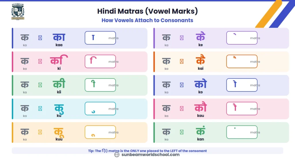 Hindi matras chart showing how 10 vowel marks attach to the consonant ka to change its sound from ka to kaa ki kii ku kuu ke kai ko kau and kan with isolated matra symbols and colour coding