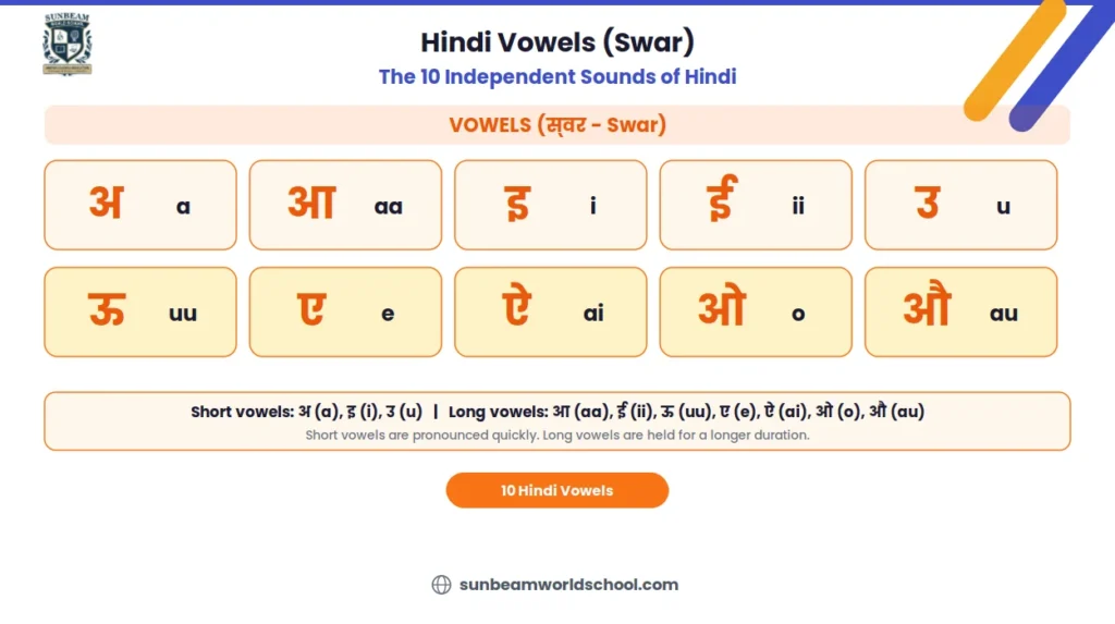 Hindi vowels Swar chart showing all 10 vowels in Devanagari script with English transliteration including a aa i ii u uu e ai o au arranged in two rows with short and long vowel classification