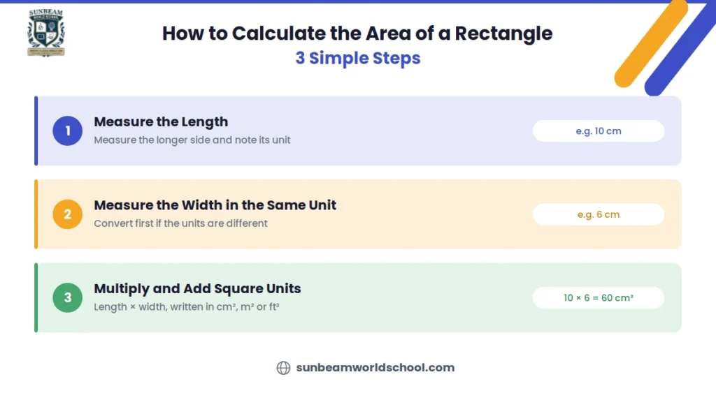 How to calculate the area of a rectangle in 3 steps: measure length, measure width in the same unit, multiply