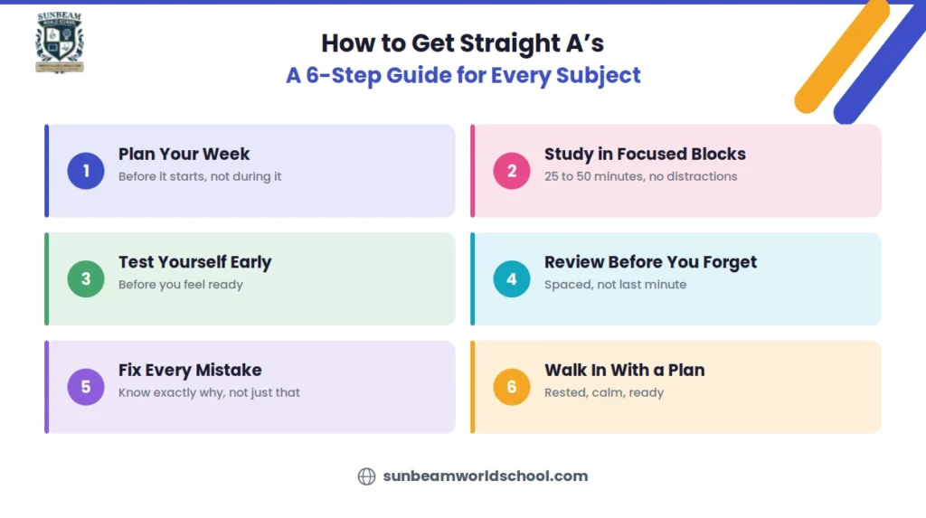 Infographic showing a 6-step process for getting straight A's: Plan Your Week, Study in Focused Blocks, Test Yourself Early, Review Before You Forget, Fix Every Mistake, Walk In With a Plan.