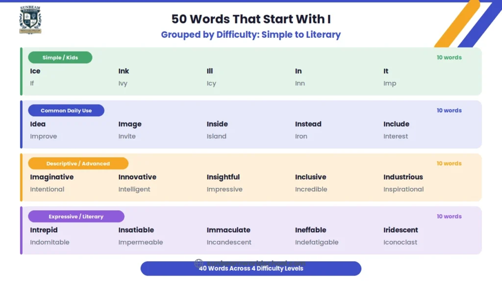 40 words that start with I grouped into four difficulty tiers from simple kids words like ice and ink through common daily words like idea and image to descriptive words like imaginative and innovative to expressive literary words like intrepid and ineffable