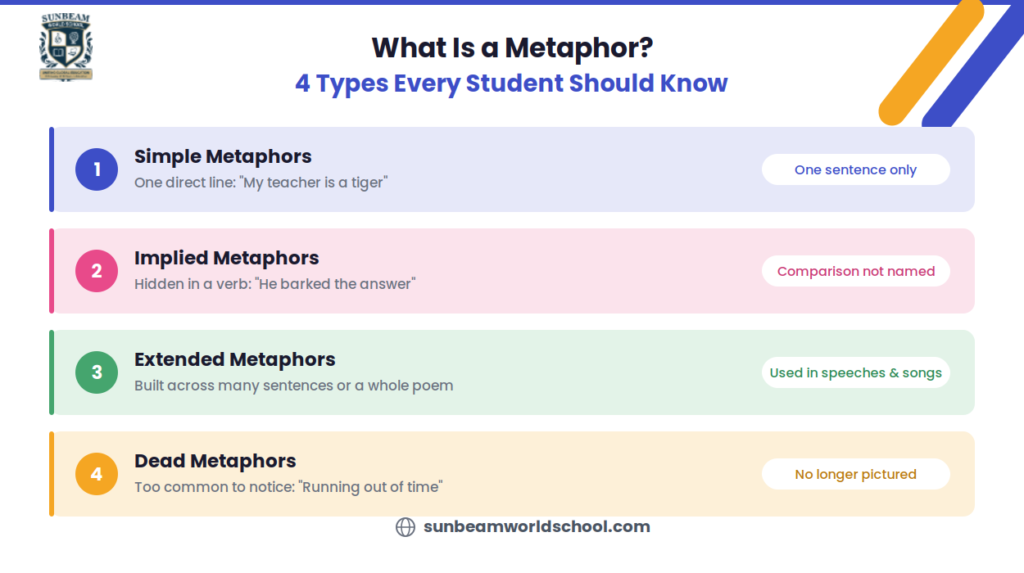 What Is a Metaphor? 4 Types Every Student Should Know | Sunbeam World School