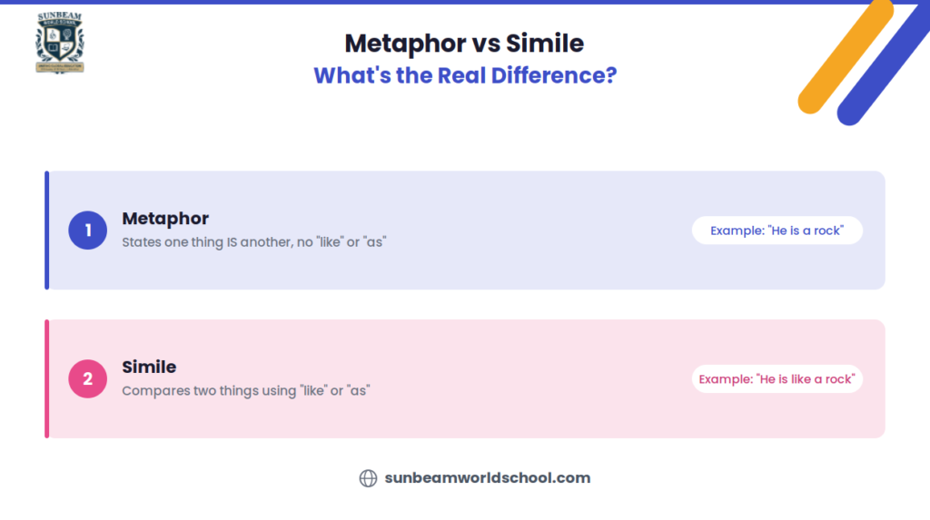 Metaphor vs Simile: What's the Real Difference? | Sunbeam World School