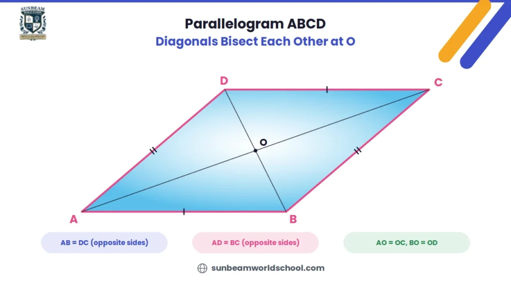 Diagram of parallelogram ABCD with diagonals AC and BD intersecting at point O, showing equal opposite sides marked with tick marks