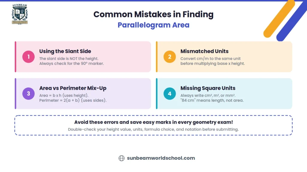 Infographic showing four common mistakes students make when calculating the area of a parallelogram: using the slant side, mismatched units, area vs perimeter mix-up, and missing square units