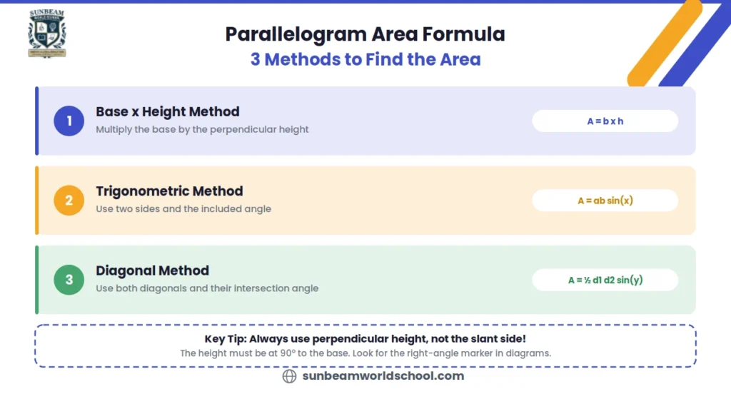 Infographic showing three methods to find the area of a parallelogram: base x height (A = b x h), trigonometric method (A = ab sin x), and diagonal method (A = ½ d1 d2 sin y)