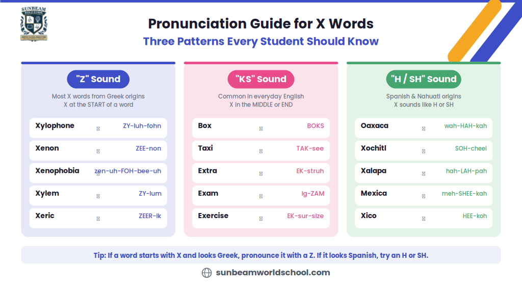 Pronunciation guide for X words showing three sound patterns with examples.