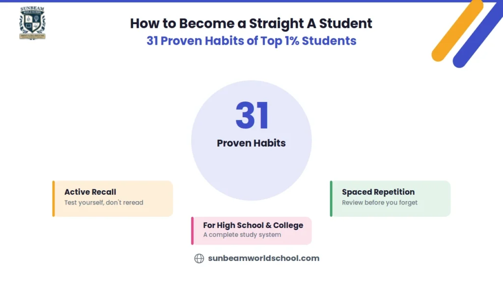 nfographic titled "How to Become a Straight A Student: 31 Proven Habits of Top 1% Students," showing a large "31 Proven Habits" stat with Active Recall and Spaced Repetition highlighted.