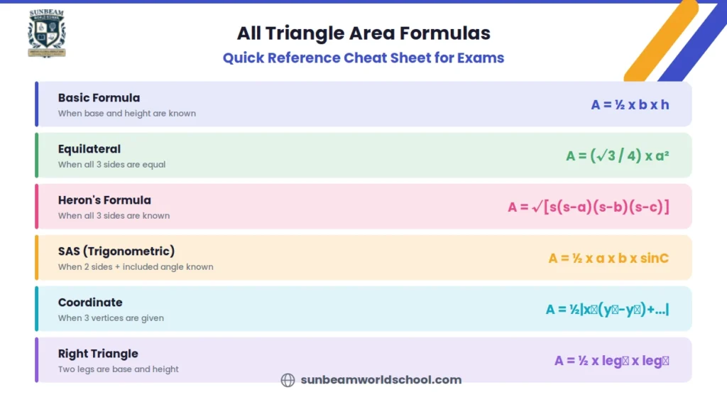 Triangle area formulas cheat sheet showing six colour coded rows with the basic formula Herons formula equilateral triangle formula SAS trigonometric formula coordinate geometry formula and right triangle formula