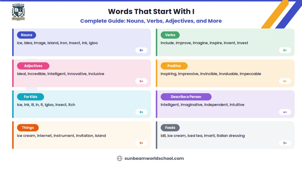 Words that start with I infographic showing 8 colour coded category cards for nouns verbs adjectives positive words kids words words to describe a person things and foods each listing sample I words