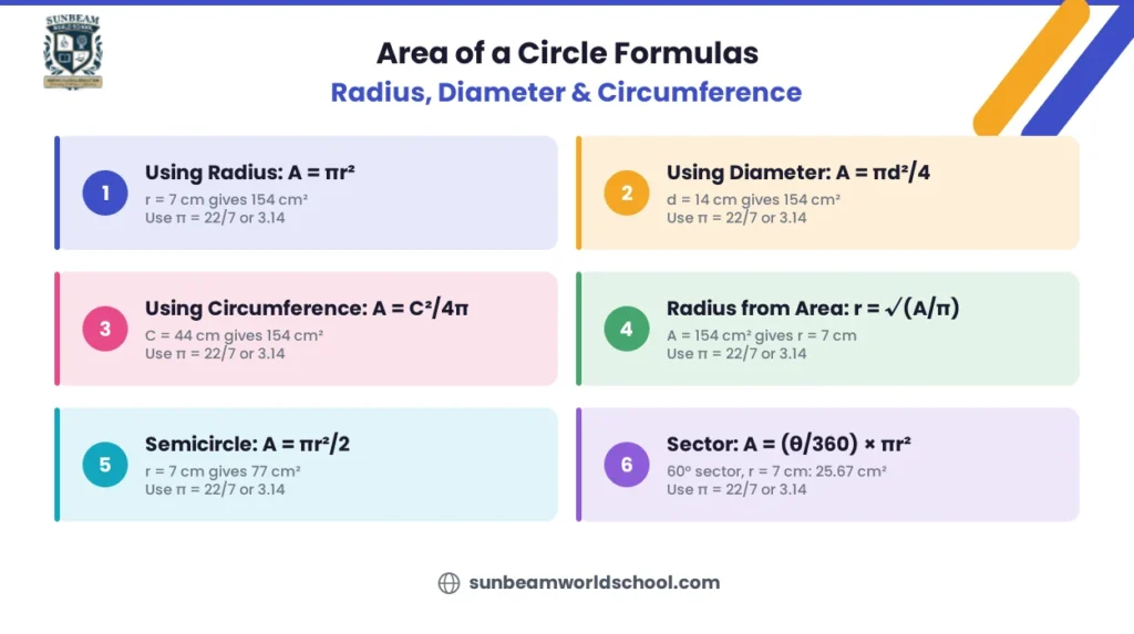 Derivation of area of circle by cutting a circle into 16 slices and rearranging them into a rectangle