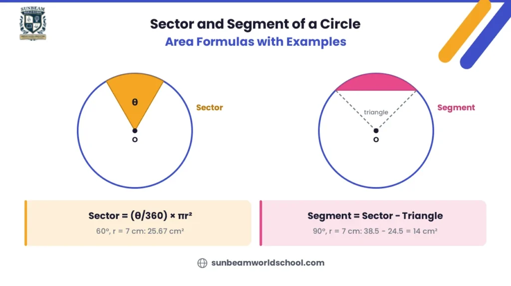 Sector and segment of the circle