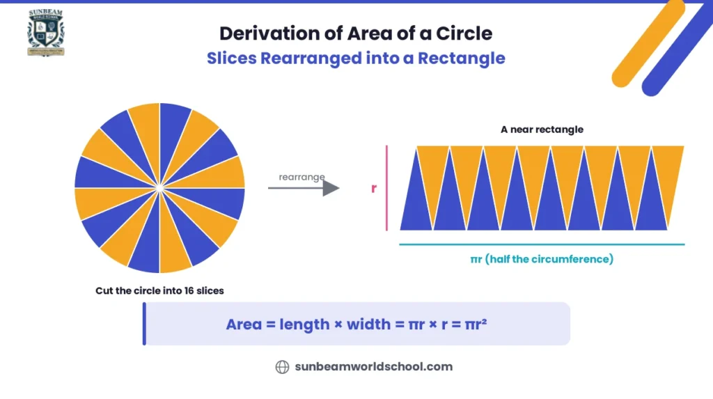 Derivation of area of circle by cutting a circle into 16 slices and rearranging them into a rectangle