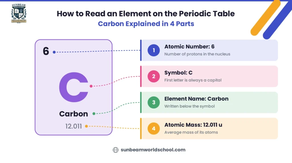 How to read an element on the periodic table, using carbon to show atomic number, symbol, name and atomic mass