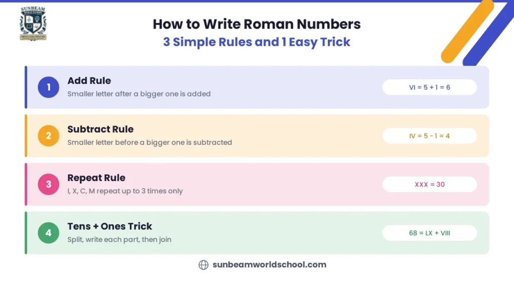 How to write Roman numerals using the add rule, subtract rule, repeat rule and the tens and ones trick with examples
