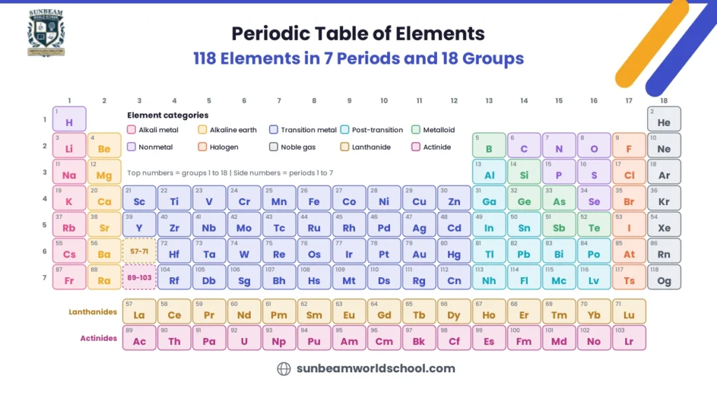 Periodic table of elements labeled with groups 1 to 18, periods 1 to 7 and colour-coded element categories