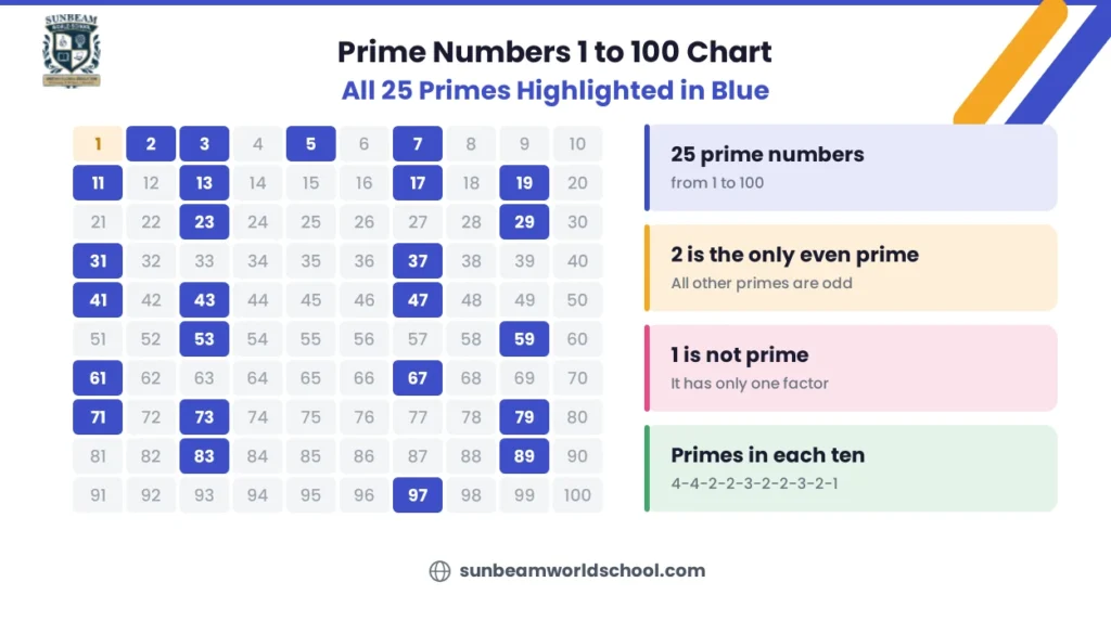 Prime Numbers 1 to 100 Chart
