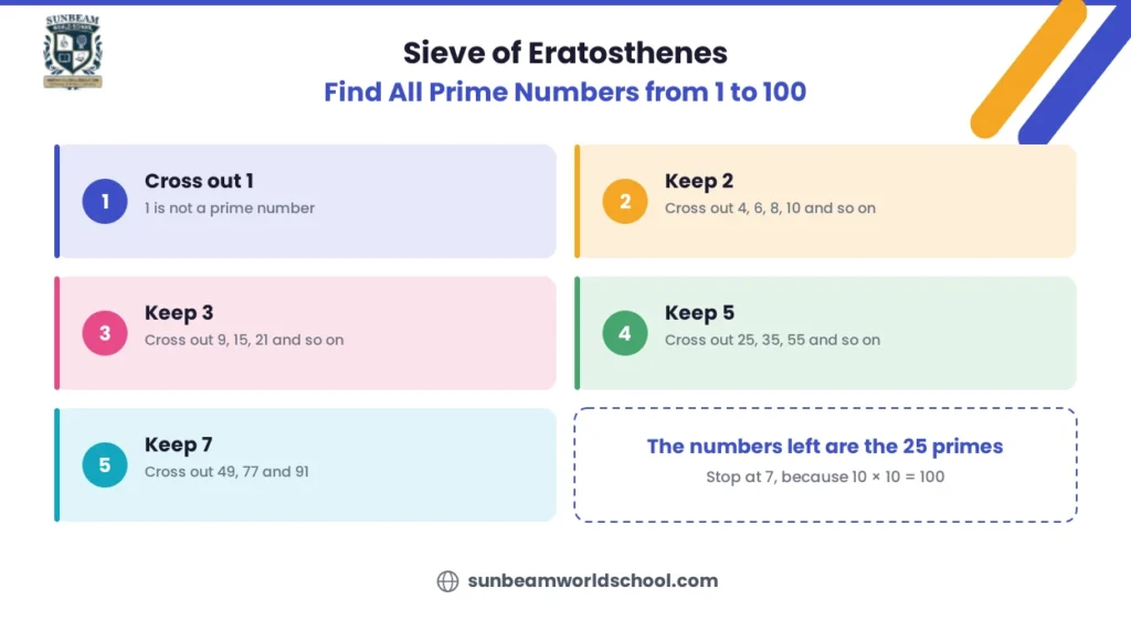 Find all prime numbers from 1 to 100 with the Sieve of Eratosthenes: cross out 1 and the multiples of 2, 3, 5 and 7 to leave the 25 primes.