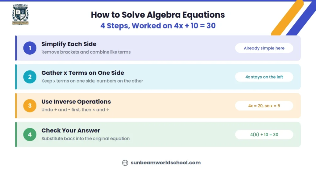 4 steps to solve algebra equations worked on the example 4x + 10 = 30
