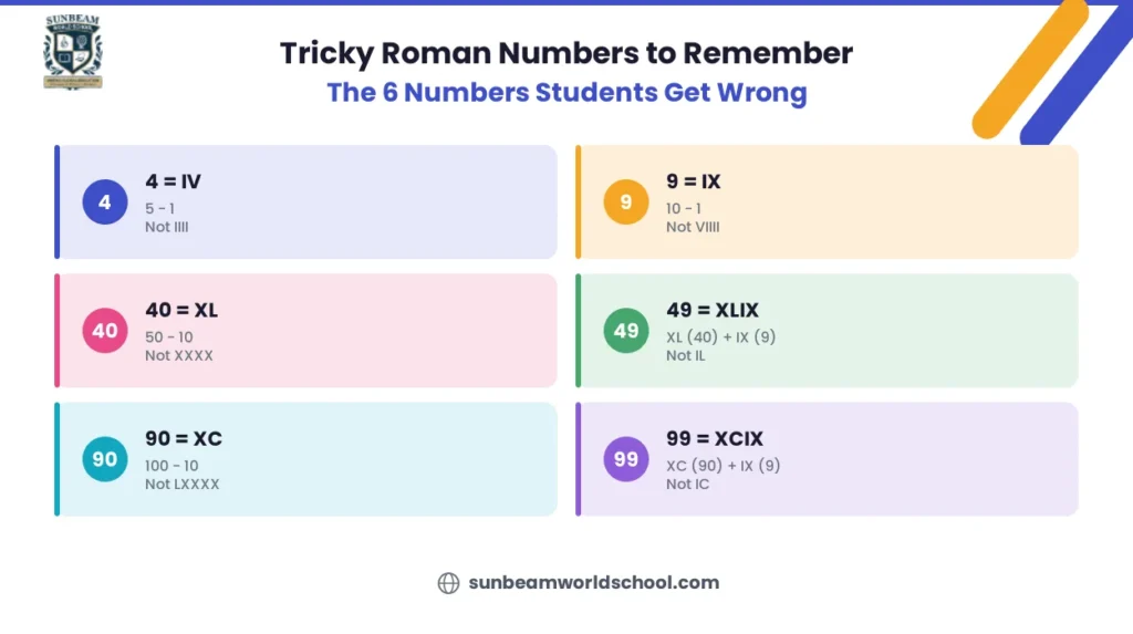 Tricky Roman numerals 4 (IV), 9 (IX), 40 (XL), 49 (XLIX), 90 (XC) and 99 (XCIX) with common wrong forms