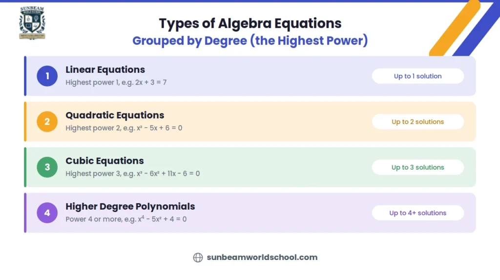 Types of algebra equations by degree: linear, quadratic, cubic and higher degree polynomial equations with examples