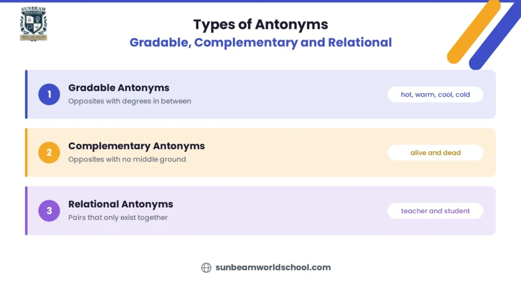 Types of antonyms: gradable, complementary and relational with examples